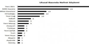 Medyada Nefret Söylemi Yüzde 30 Arttı