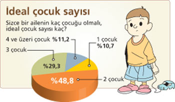 3 çocuğa destek yok